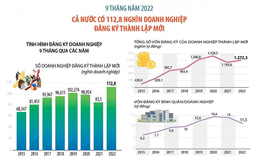 Nguồn: Tổng cục Thống kê