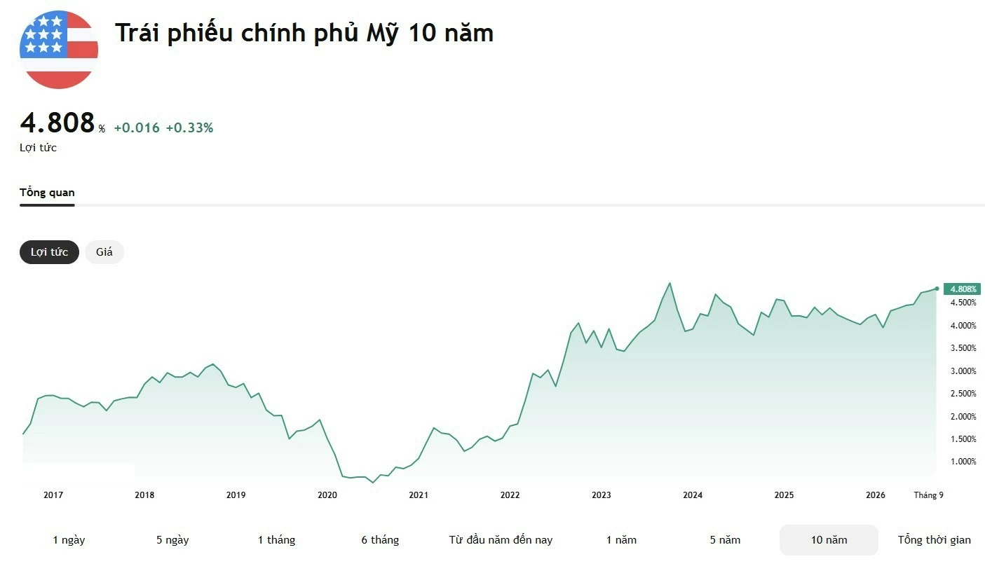 UOB nghiêng về kịch bản Fed giữ nguyên lãi suất đến hết năm, DXY trên đà về 95 điểm
