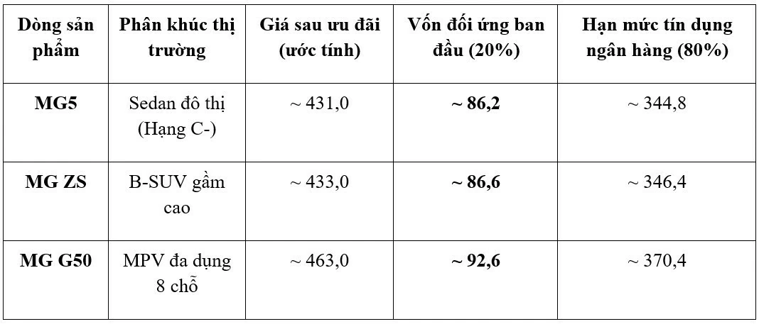Cân đối dòng tiền sở hữu xe ô tô từ chính sách đòn bẩy tài chính của MG Cân đối dòng tiền sở hữu xe ô tô từ chính sách đòn bẩy tài chính của MG