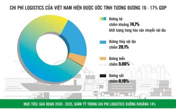 Hạ chi phí logistics, nâng sức cạnh tranh xuất khẩu