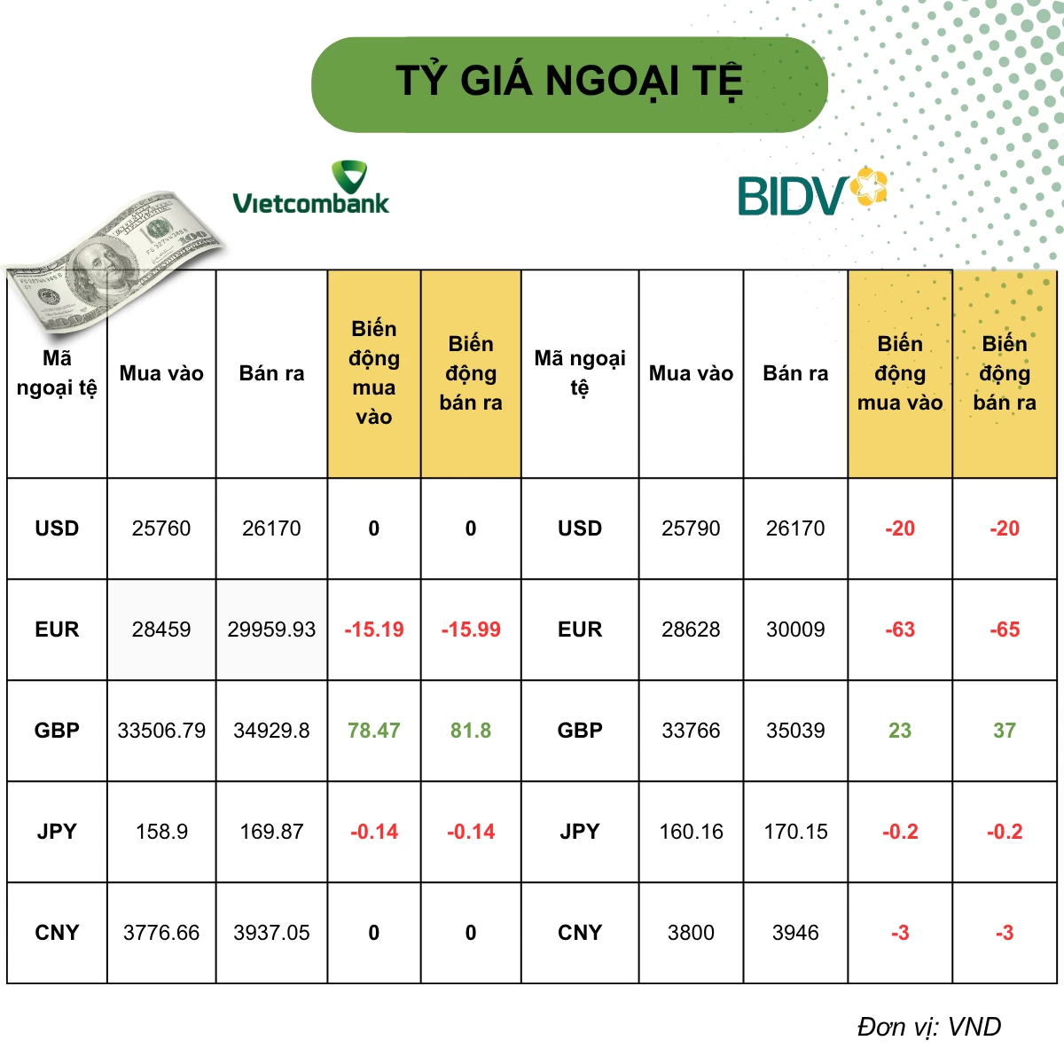 Tỷ giá USD hôm nay (5/10): DXY áp sát 102 điểm, tâm điểm chuyển sang biên bản họp của Fed