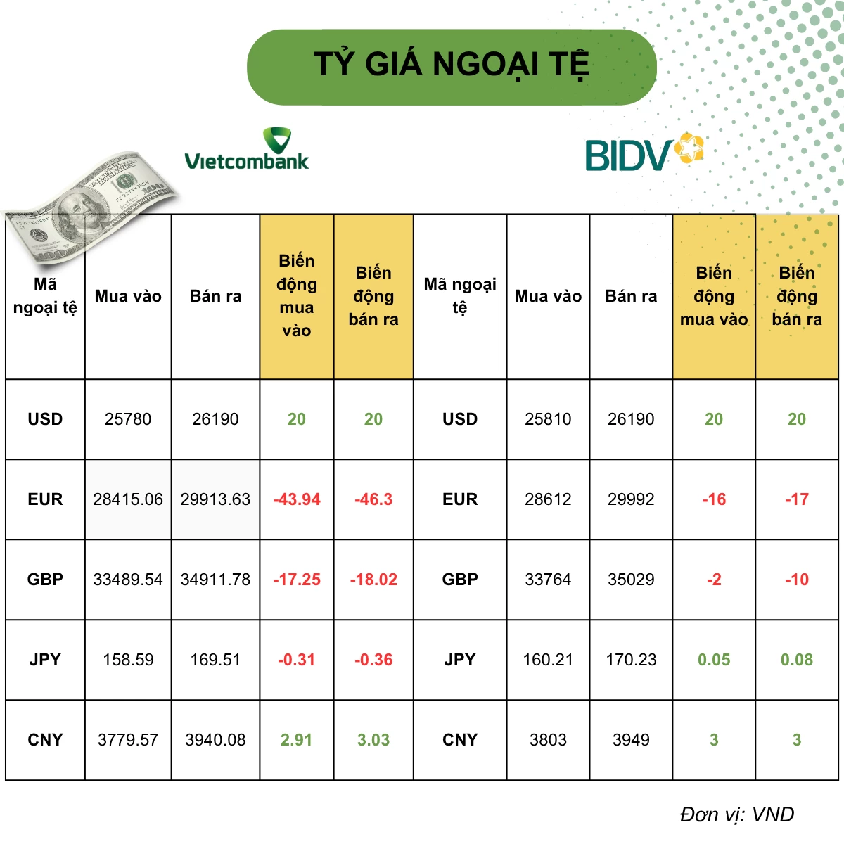 Tỷ giá USD hôm nay (6/10): DXY lập đỉnh hơn 18 tháng, Fed và ECB cân nhắc bước đi tiếp theo về lãi suất