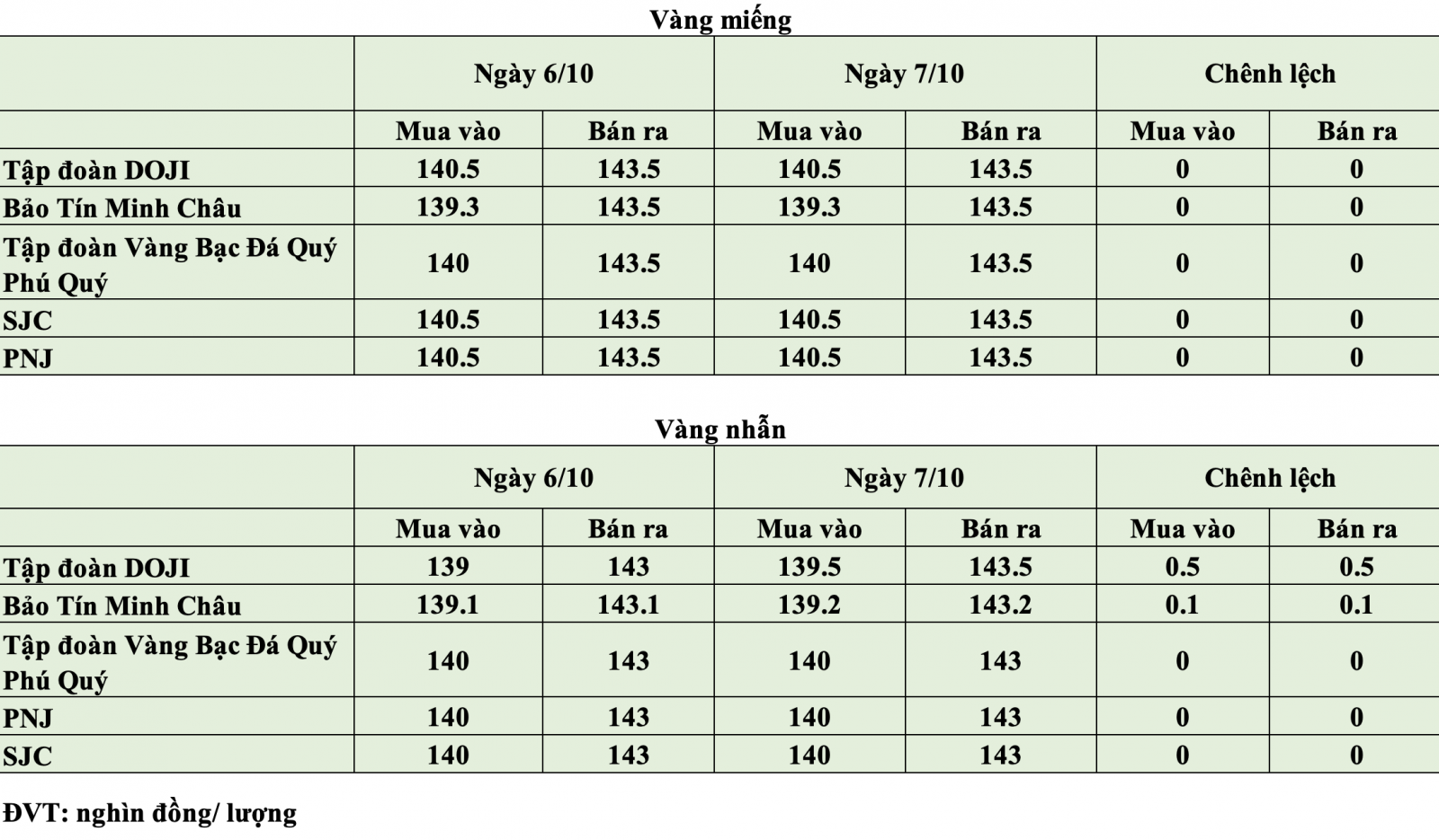 Giá vàng hôm nay ngày 7/10: Vàng nhẫn đảo chiều tăng trở lại ở một số thương hiệu Giá vàng hôm nay ngày 7/10: Vàng nhẫn giảm 500.000 đồng/lượng