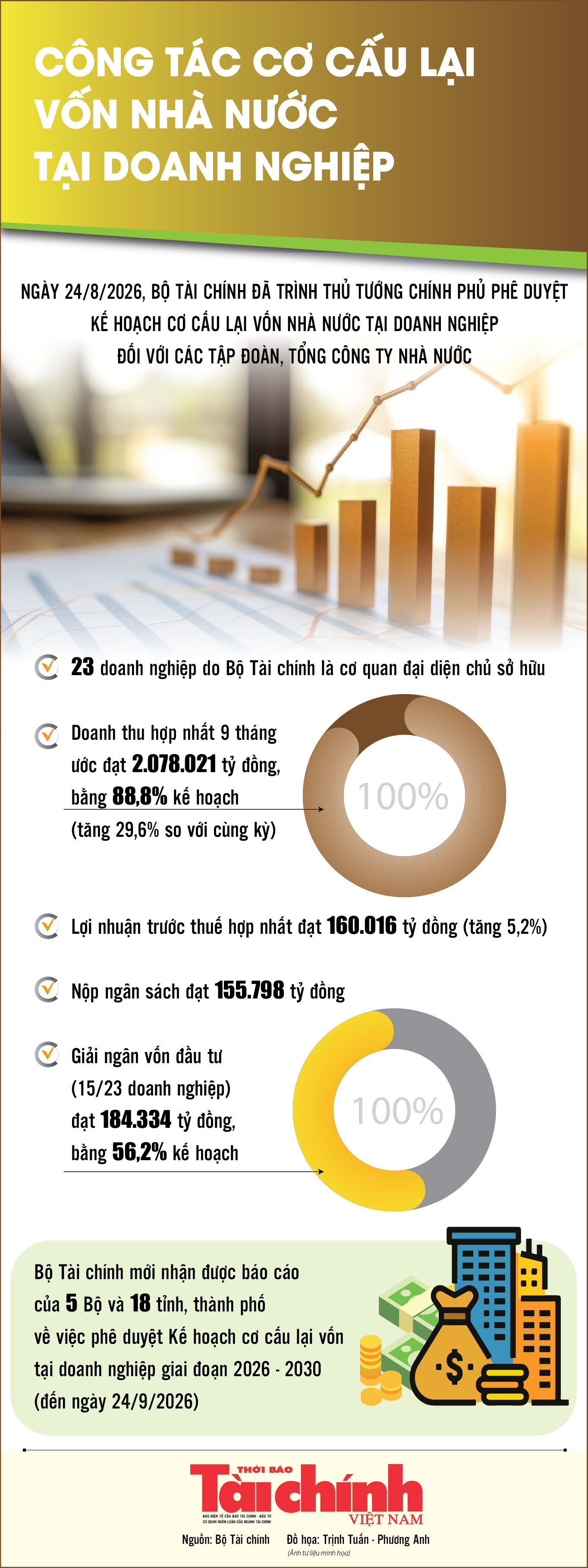 Infographics: Công tác cơ cấu lại vốn nhà nước tại doanh nghiệp