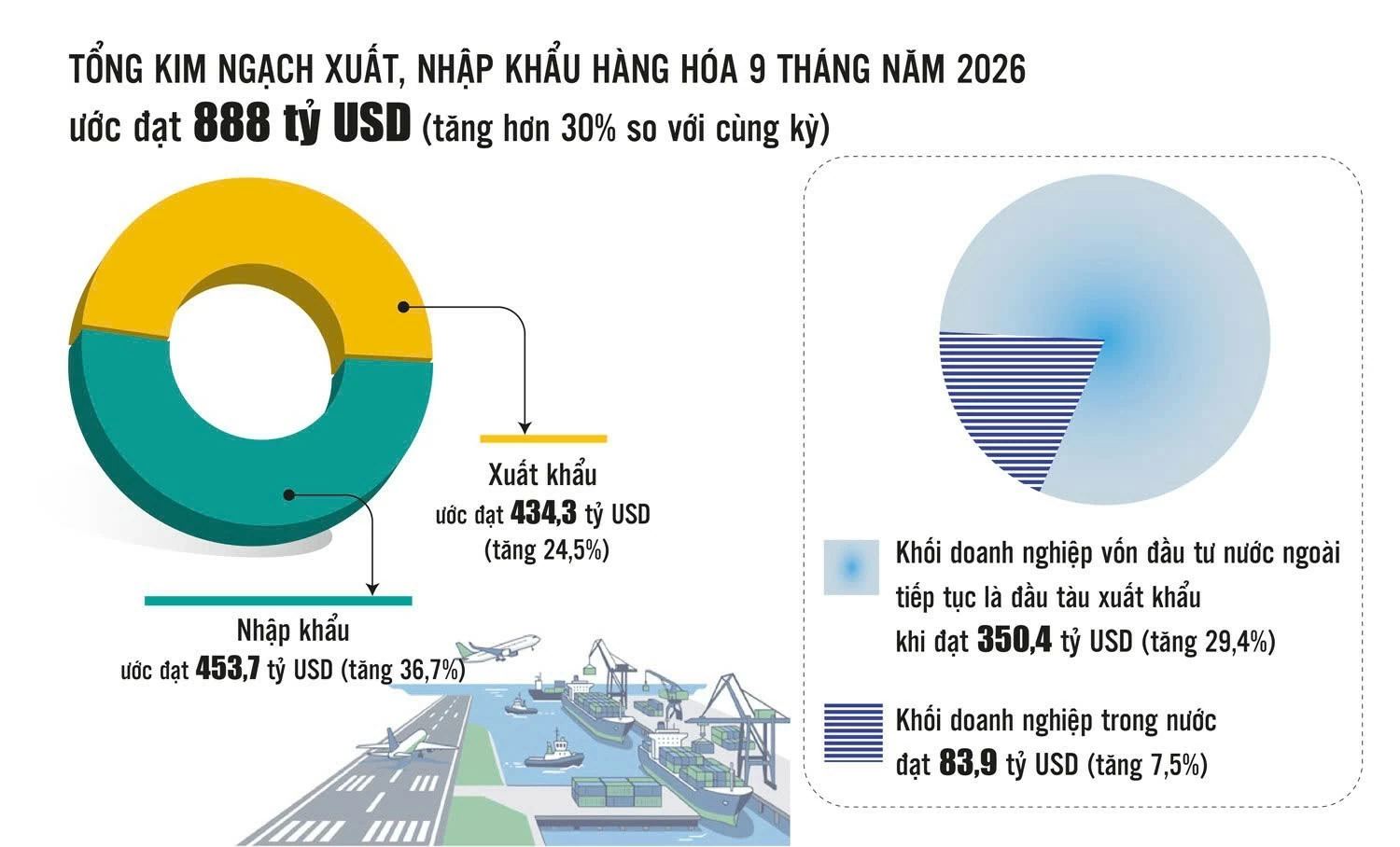 Xuất nhập khẩu tăng tốc, nâng vị thế doanh nghiệp nội Xuất nhập khẩu tăng tốc, nâng vị thế doanh nghiệp nội