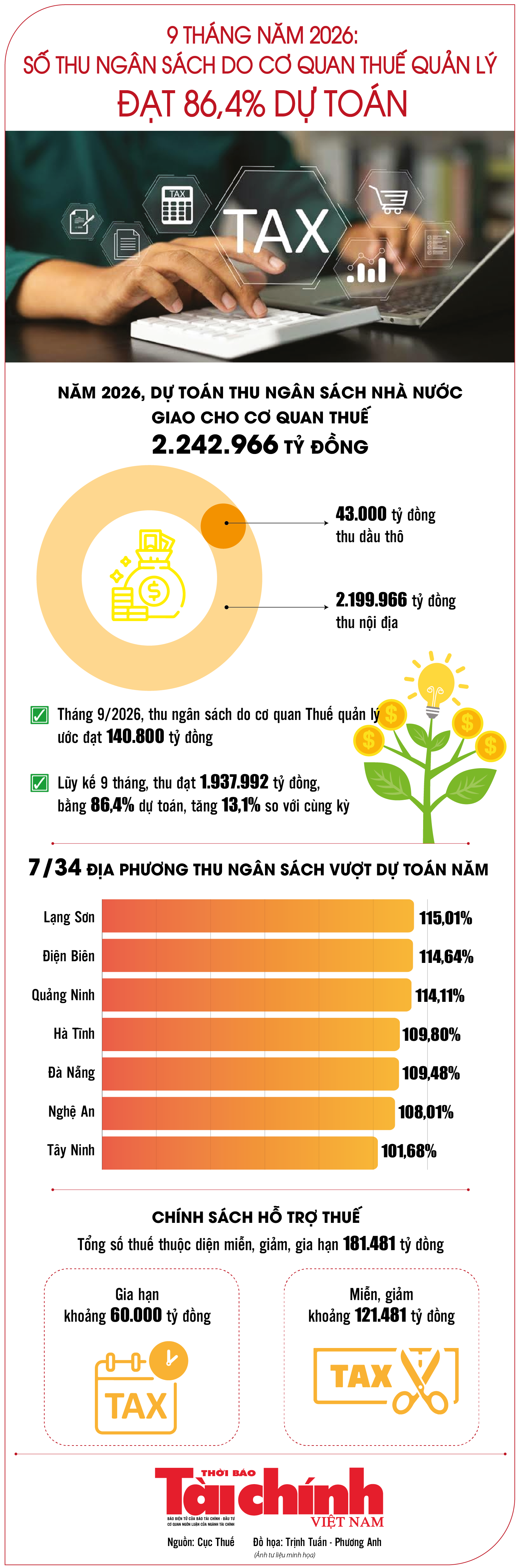 Infographics: 9 tháng, ngành Thuế thu ngân sách ước đạt 1.937.992 tỷ đồng
