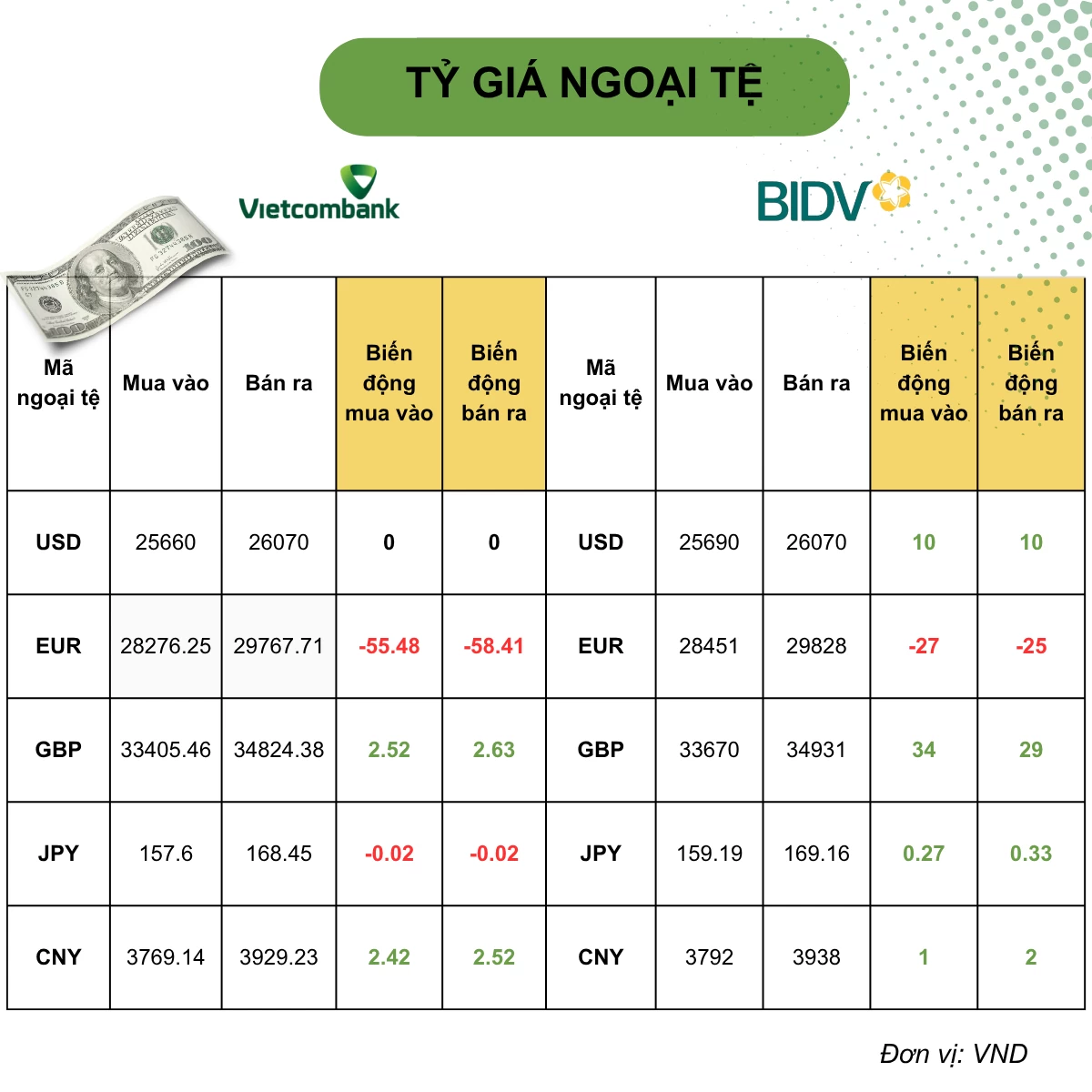 Tỷ giá USD hôm nay (12/10): USD tăng tuần thứ tư liên tiếp, thị trường chờ dữ liệu lạm phát Mỹ
