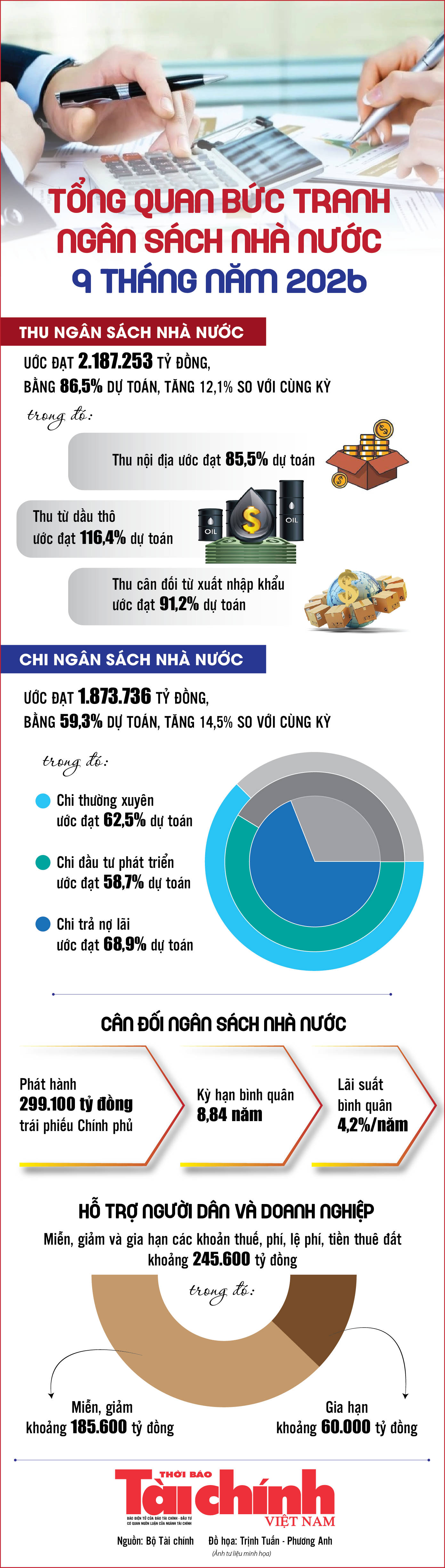 Infographics: Tổng quan bức tranh ngân sách nhà nước 9 tháng năm 2026 Infographics: Tổng quan bức tranh ngân sách nhà nước 9 tháng năm 2026