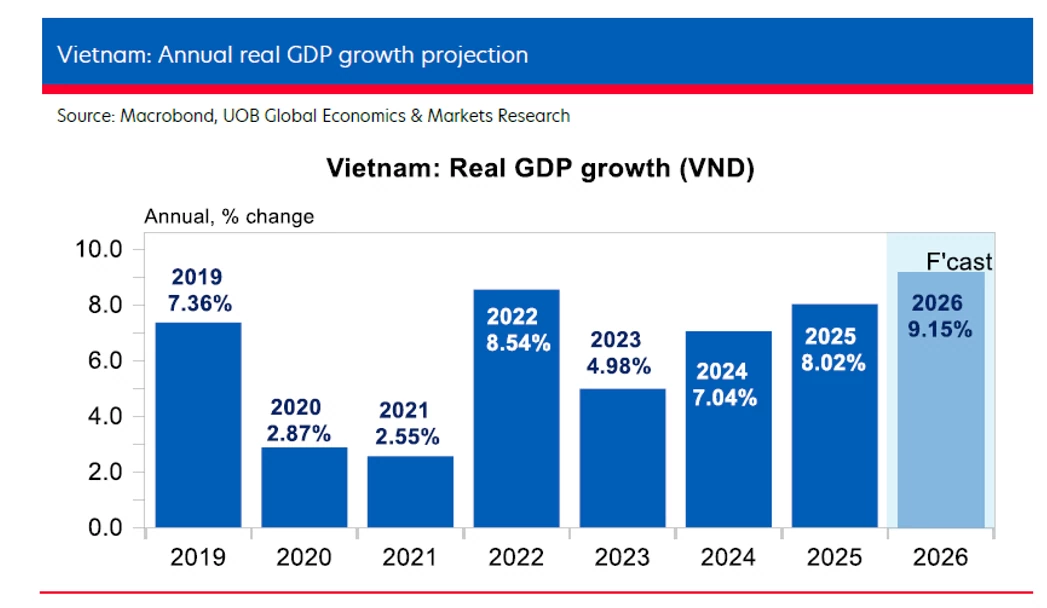 Ngân hàng UOB nâng dự báo tăng trưởng GDP, lưu ý rủi ro tăng lãi suất điều hành lớn dần