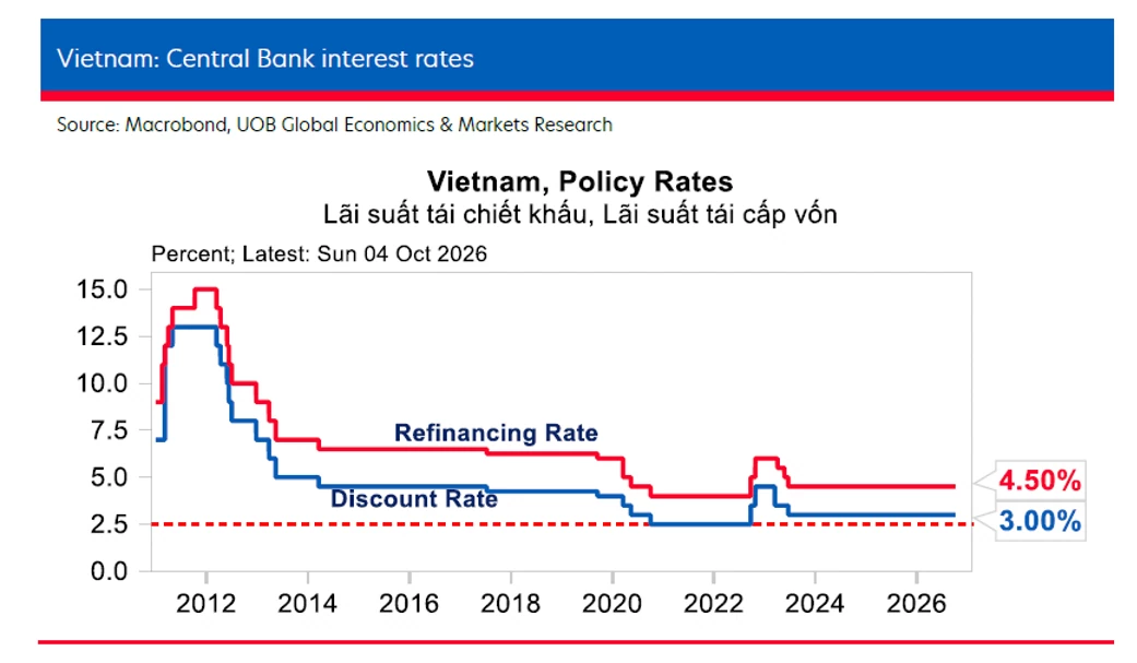 Ngân hàng UOB nâng dự báo tăng trưởng GDP, lưu ý rủi ro tăng lãi suất điều hành lớn dần