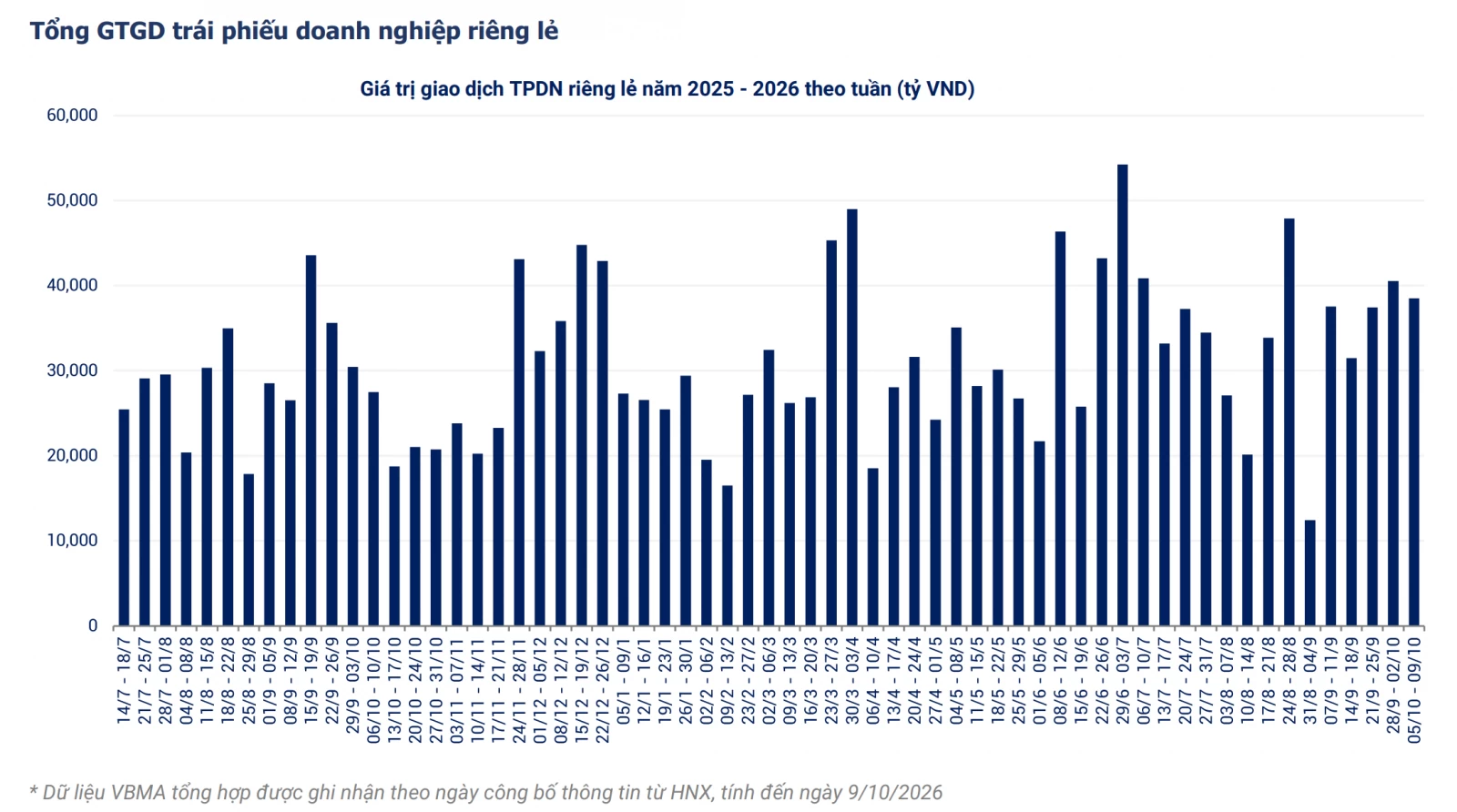 Giao dịch trái phiếu doanh nghiệp riêng lẻ đạt bình quân 7.700 tỷ đồng/ngày