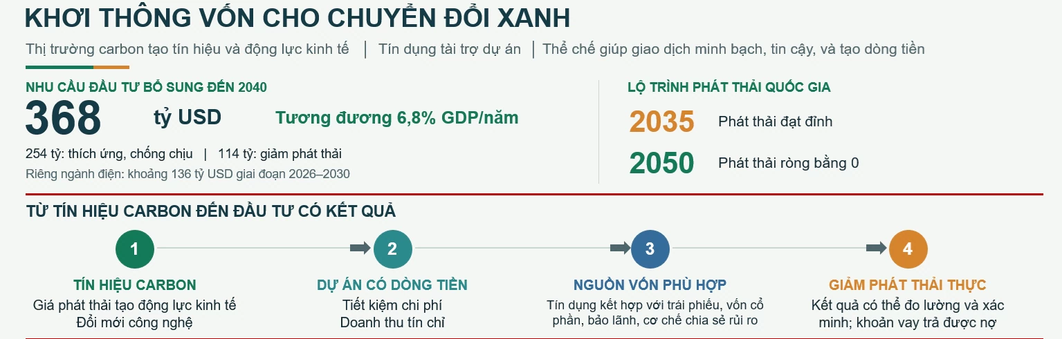 Doanh nghiệp không ngại chuyển đổi xanh, thị trường carbon mở thêm động lực
