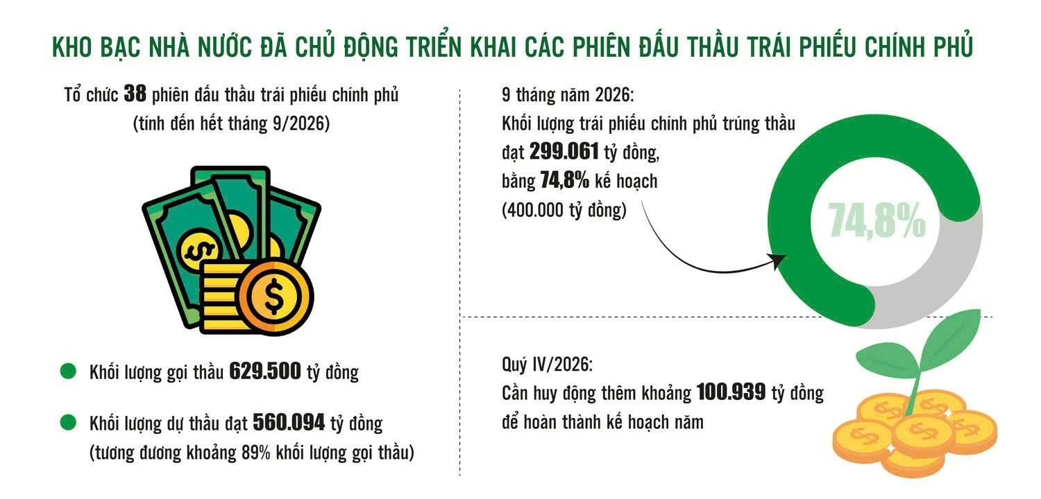 Huy động trái phiếu chính phủ: Chủ động điều tiết trước biến động thị trường