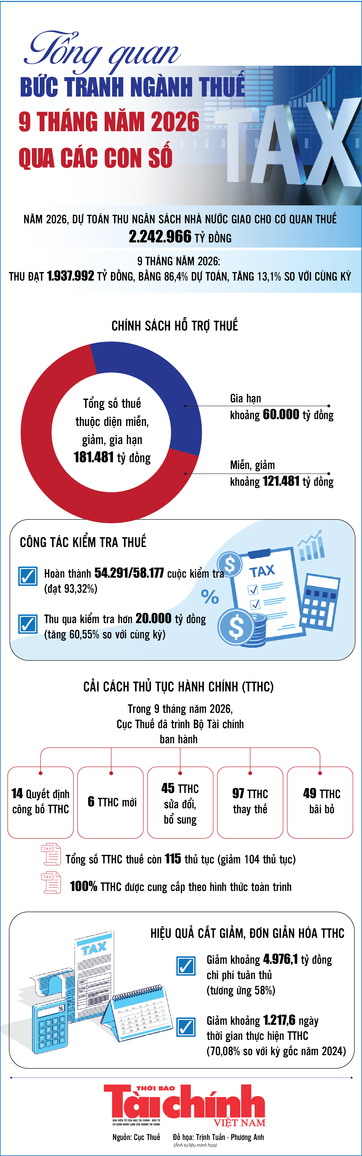 Infographics: Tổng quan bức tranh ngành Thuế 9 tháng năm 2026 qua các con số