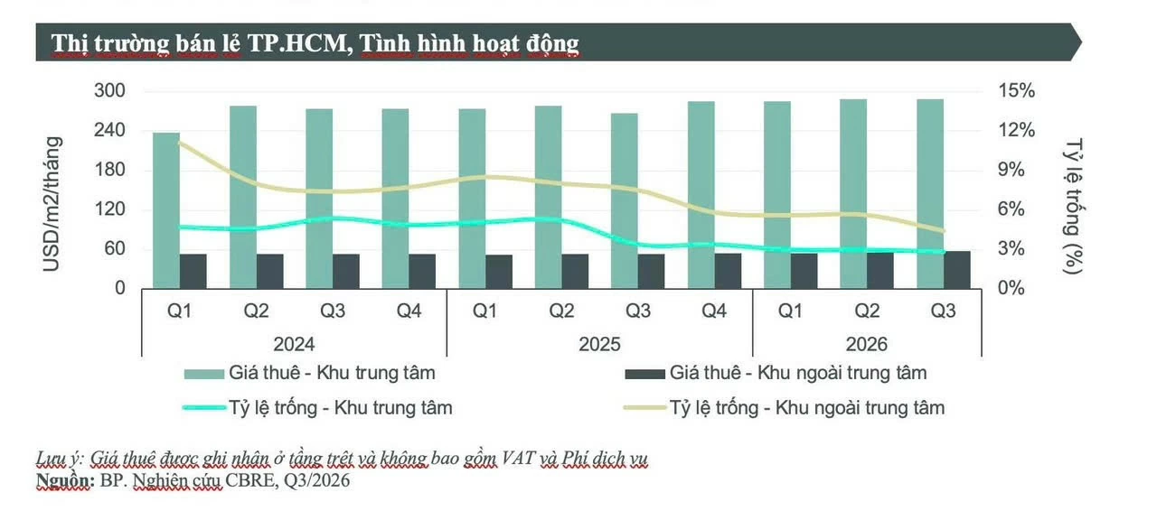 Thị trường bán lẻ TP. Hồ Chí Minh giữ sức hút, giá thuê ngoài trung tâm tăng 8%