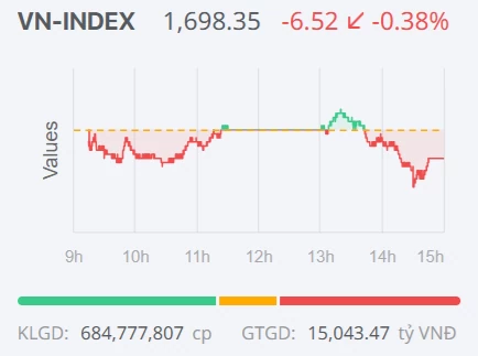 Chứng khoán ngày 15/10: VN-Index mất mốc 1.700 điểm, dòng tiền phân hóa