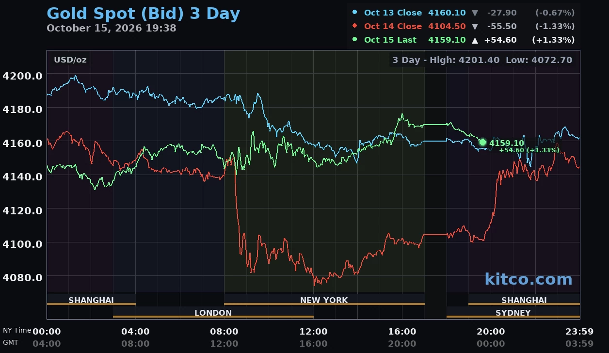 Giá vàng hôm nay ngày 16/10: Giá vàng thế giới tăng 65 USD/ounce, vàng trong nước ít biến động