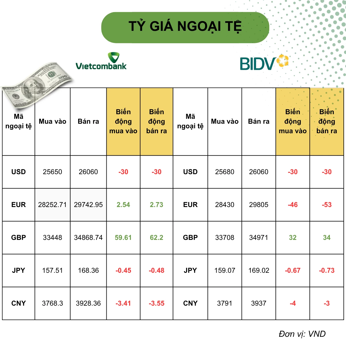 Tỷ giá USD hôm nay (16/10): USD trong nước đồng loạt giảm, thị trường chờ phát biểu của Chủ tịch Fed