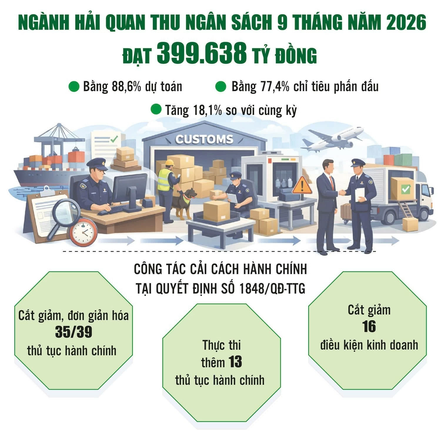 Tăng tốc số hóa, Hải quan nỗ lực về đích năm 2026