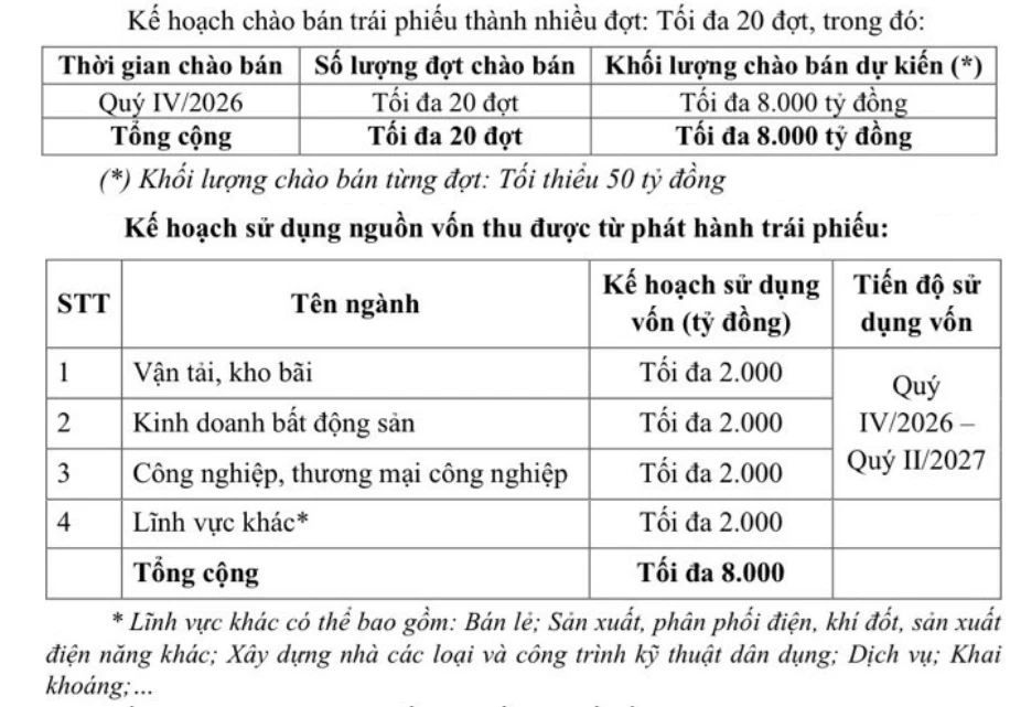 BIDV lên kế hoạch phát hành tối đa 8.000 tỷ đồng trái phiếu quý IV, lãi suất tăng nhiệt