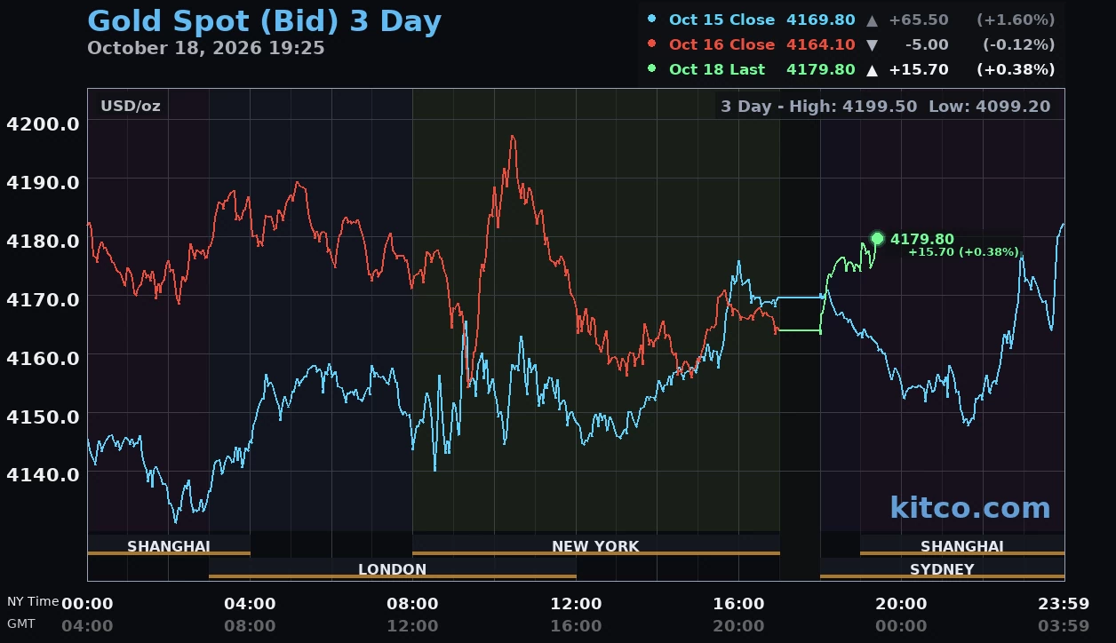 Giá vàng hôm nay ngày 19/10: Vàng trong nước giữ giá, thế giới giao dịch quanh 4.166 USD/ounce