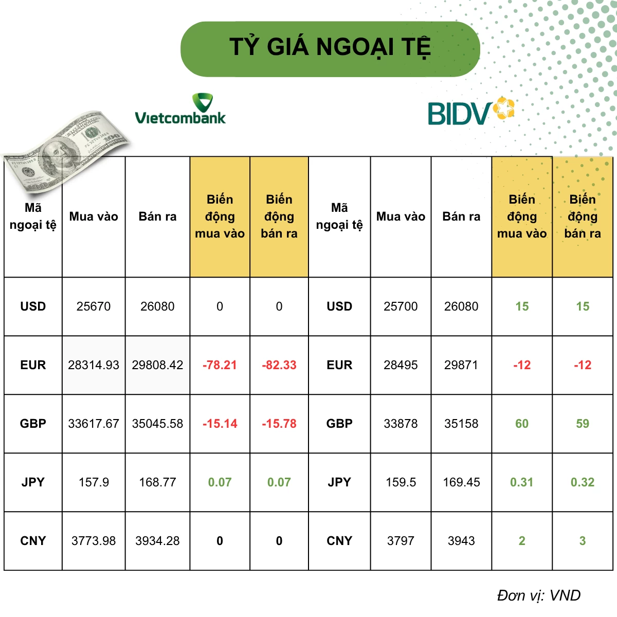 Tỷ giá USD hôm nay (19/10):