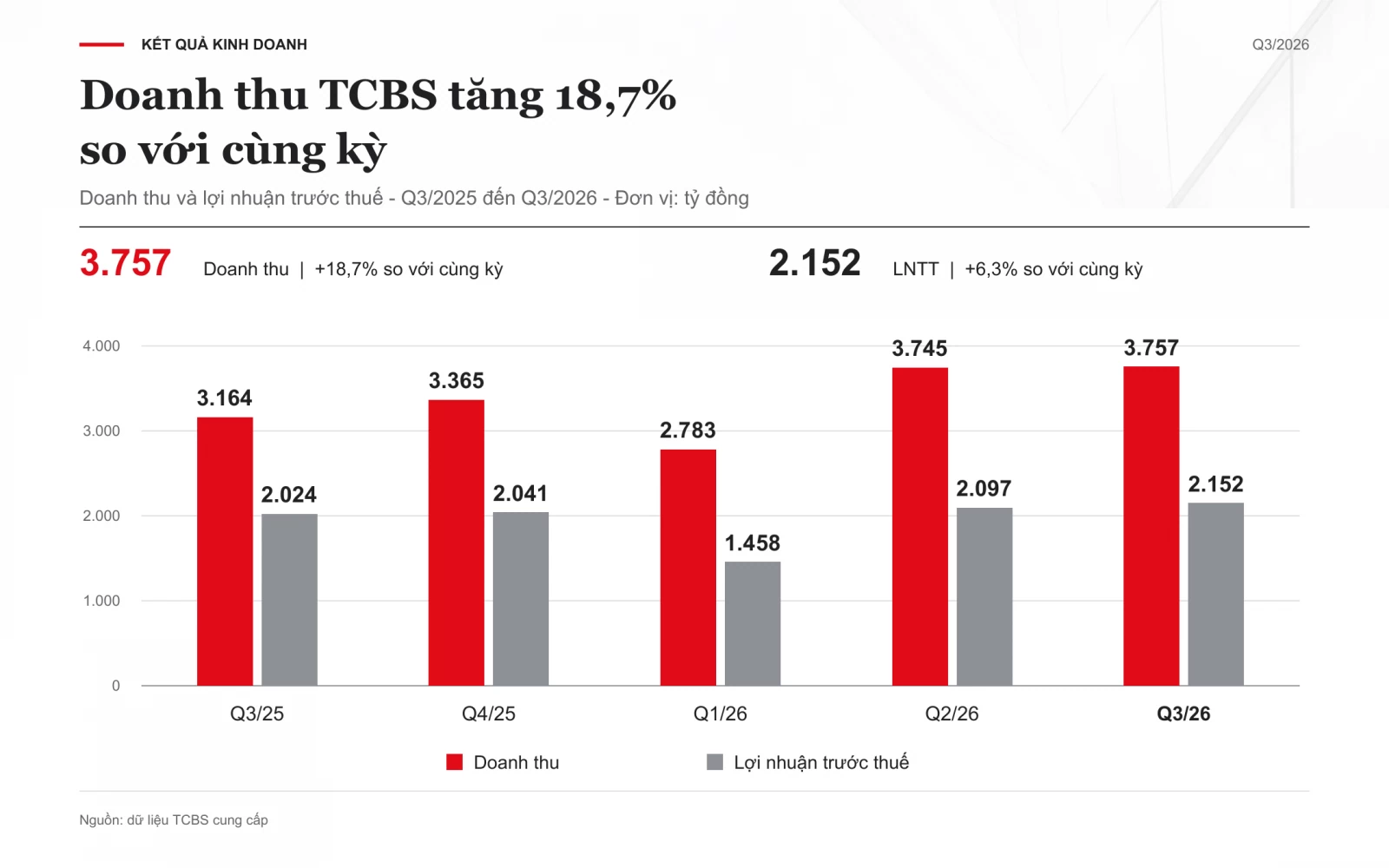 TCBS báo lãi quý III/2026 cao nhất lịch sử, lợi nhuận vượt 2.100 tỷ đồng