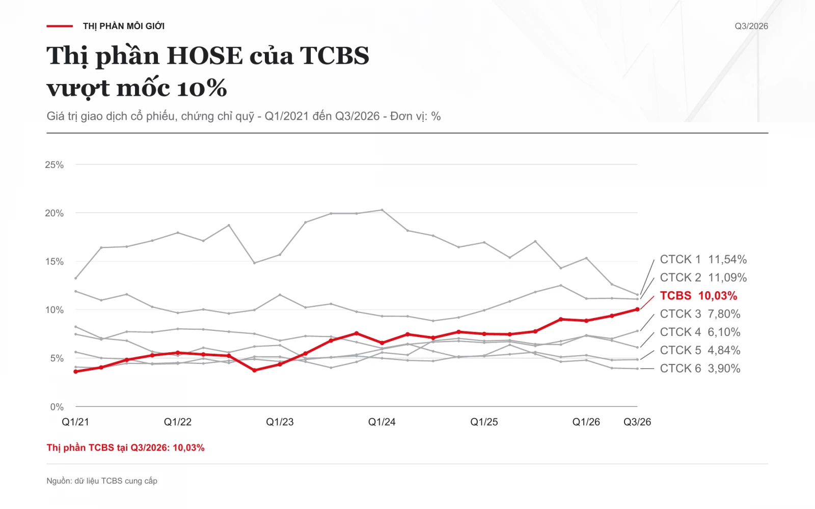 TCBS báo lãi quý 3/2026 cao nhất lịch sử, lợi nhuận vượt 2.100 tỷ đồng