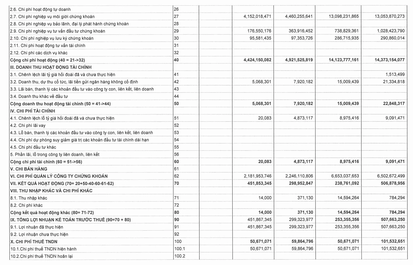 Lợi nhuận quý III/2026 của các công ty chứng khoán tiếp tục ghi nhận sự phân hóa