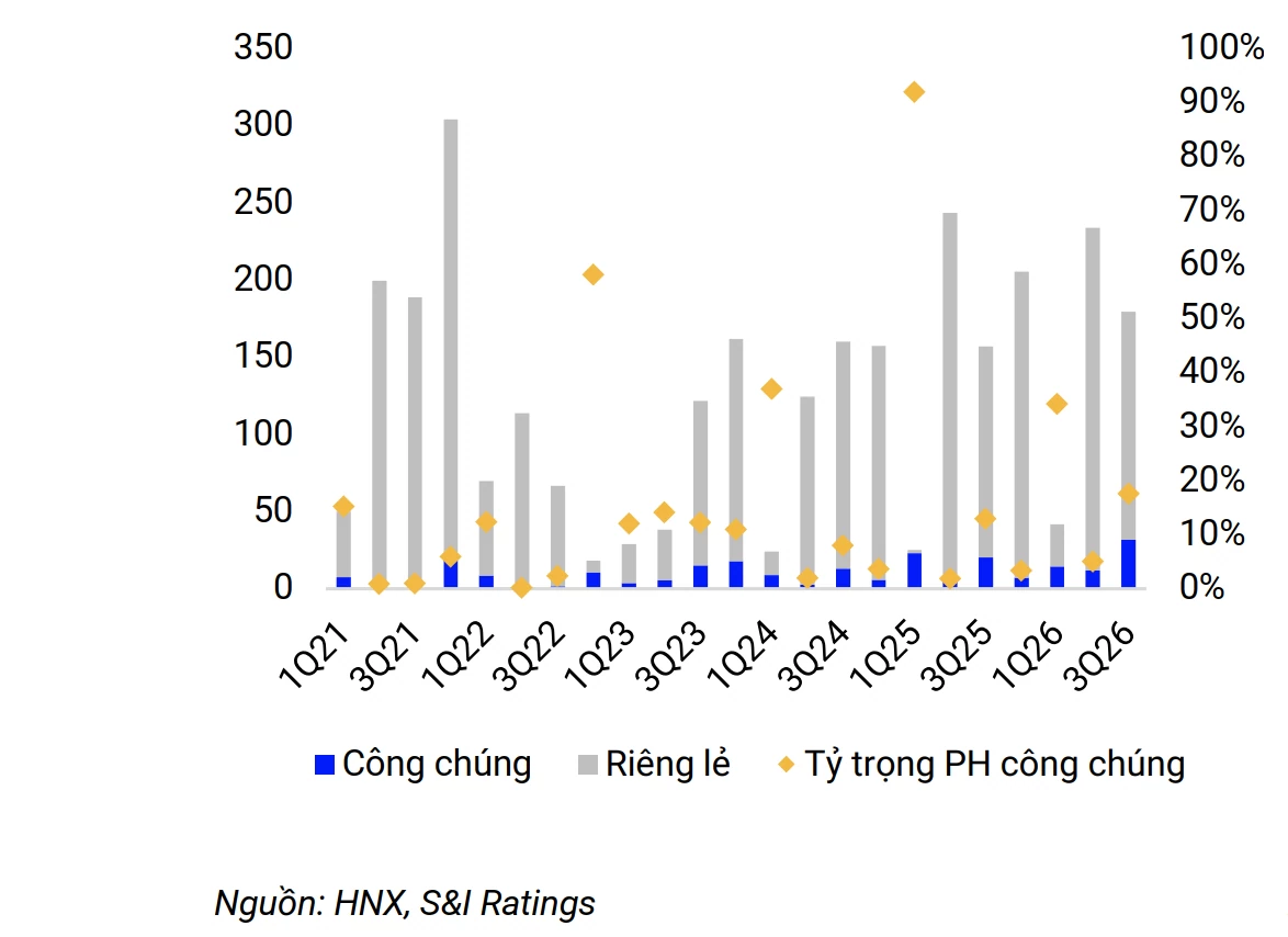 S&I Ratings: Áp lực đáo hạn trái phiếu doanh nghiệp gia tăng trong năm 2027