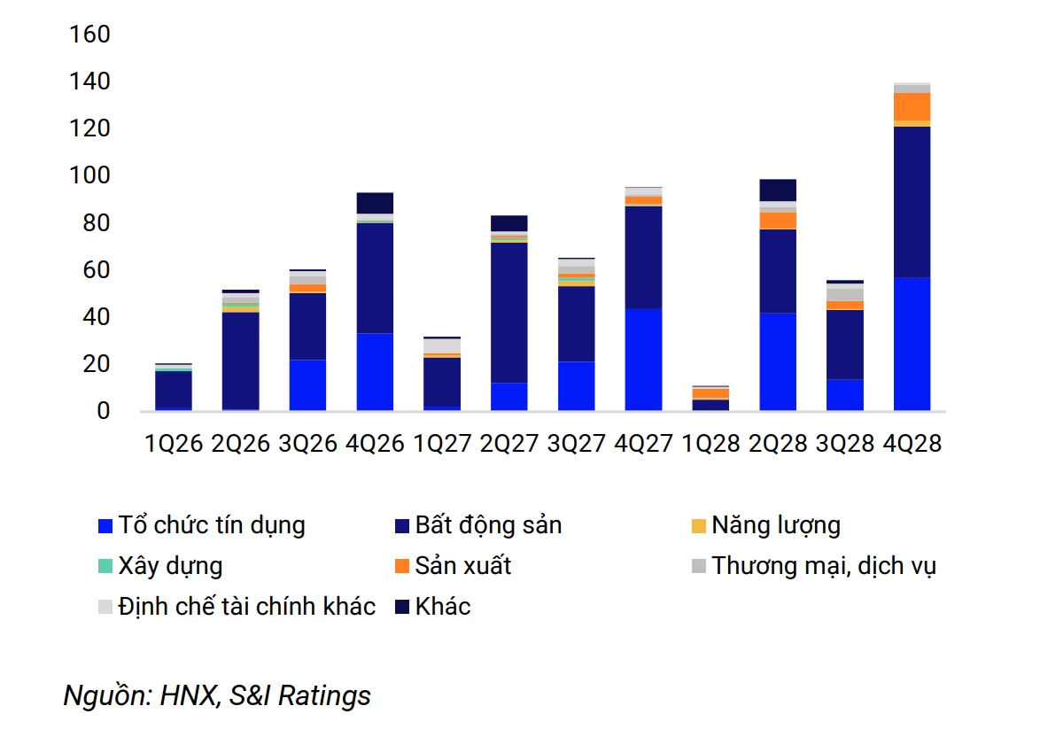 S&I Ratings: Áp lực đáo hạn trái phiếu doanh nghiệp gia tăng trong năm 2027